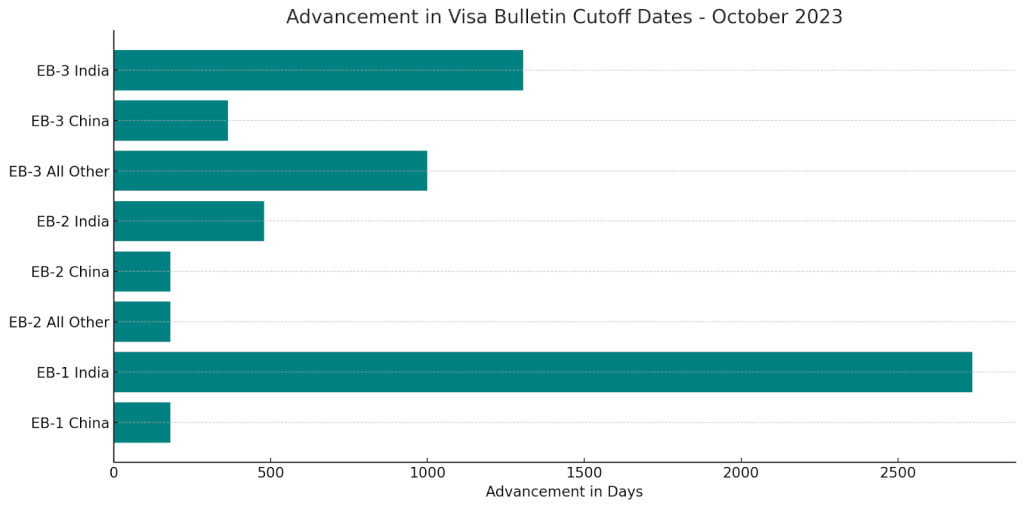 Advancement in Visa Bulletin Cutoff Dates - October 2023