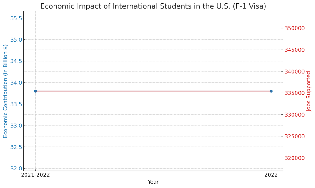 Economic Impact of International Students in the U.S. (F-1 Visa)