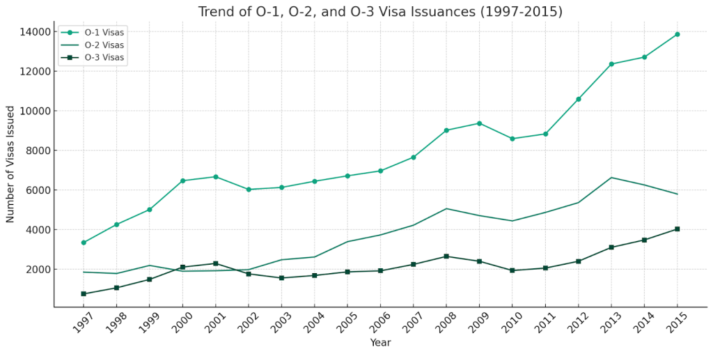 Trends of O-1, O-2, and O-3 Visa Issuances (1997-2015)