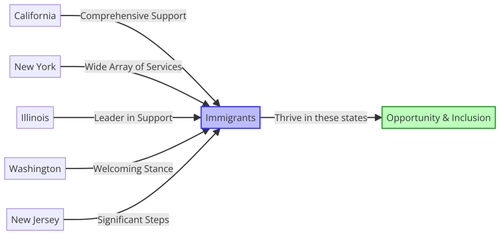 States of Sanctuary
