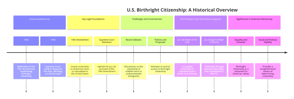 U.S. Birthright Citizenship Timeline