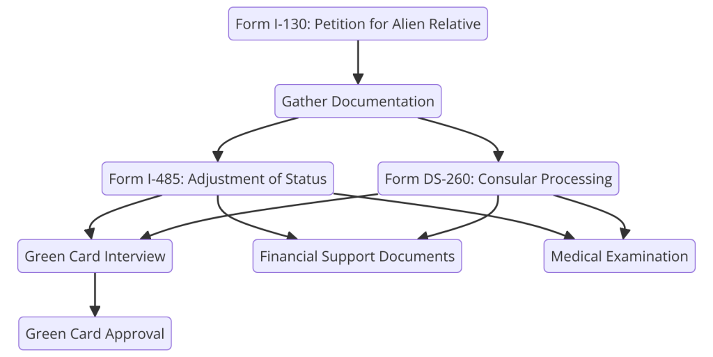 “This diagram outlines the key steps and requirements for obtaining a marriage-based green card in the United States.”