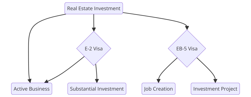 Visa Pathways for Real Estate Investors